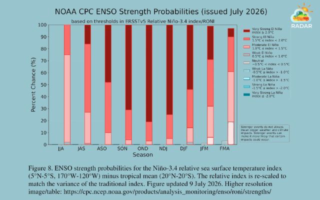 NOAA’s El Nino Forecast released in July 2026