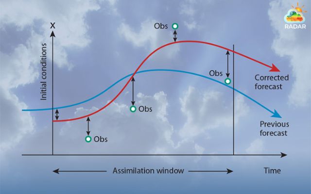 Continuous 4D-Var data assimilation syncing weather observations across space and time