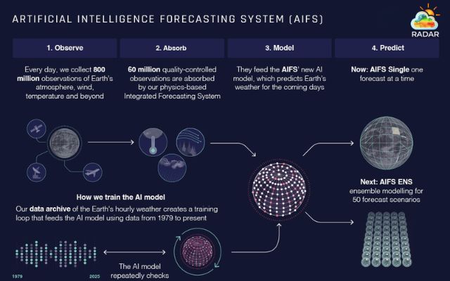 ECMWF launched its Artificial Intelligence Forecasting System (AIFS) (Source: ECMWF)